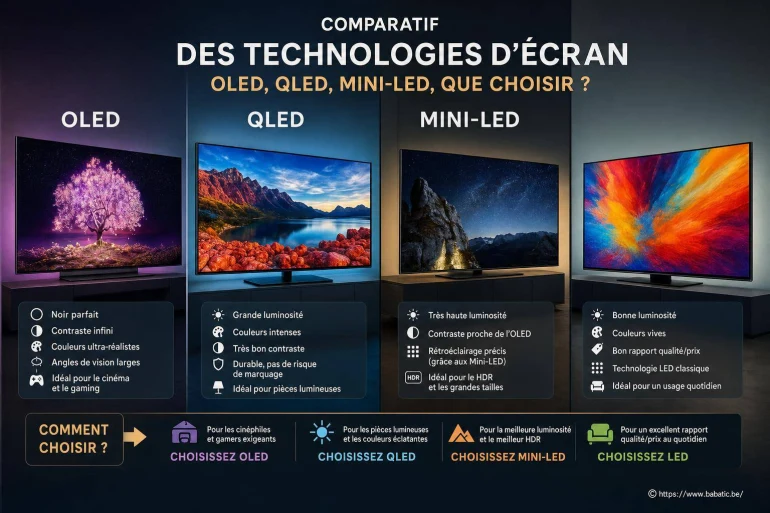 Comparatif des technologies d’écran : OLED, QLED ou Mini-LED, que choisir ?